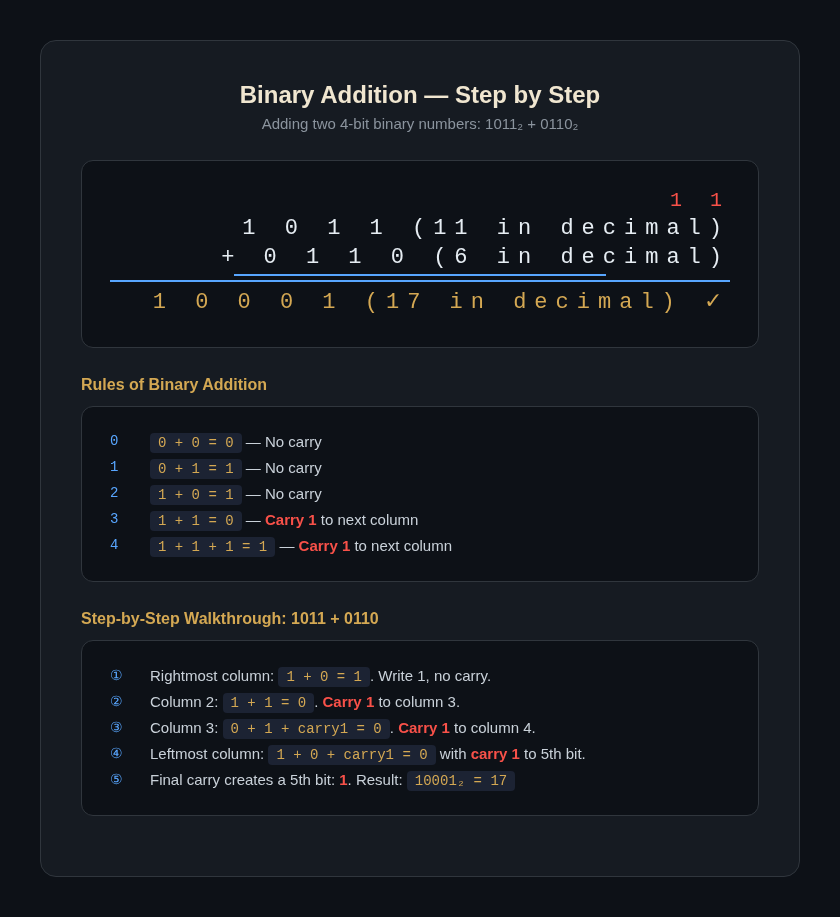 Binary addition worked example 01101 + 00111 showing carry bits