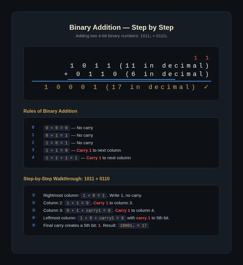 Binary addition worked example 01101 + 00111 showing carry bits