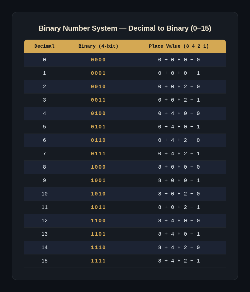 Binary place values 8-bit diagram showing 128, 64, 32, 16, 8, 4, 2, 1