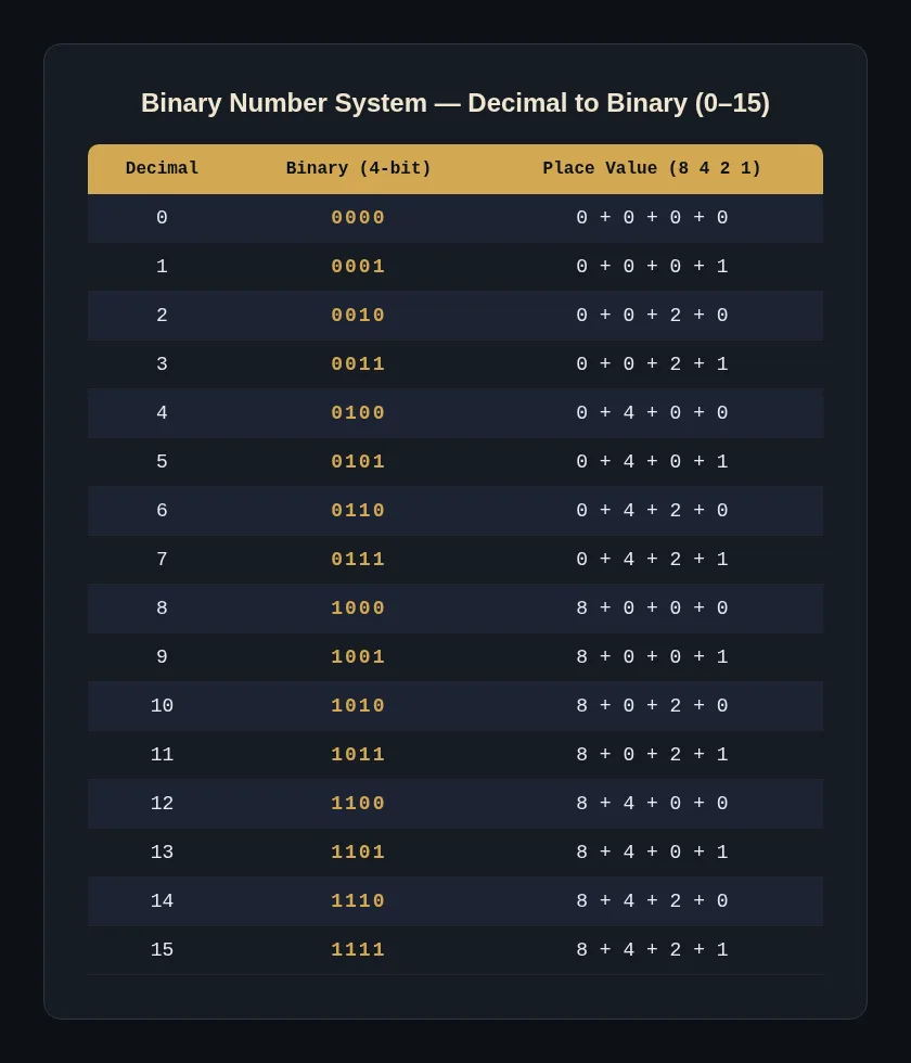 Binary place values 8-bit diagram showing 128, 64, 32, 16, 8, 4, 2, 1