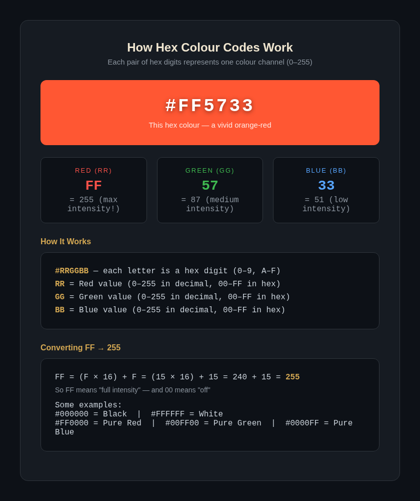 Hex colour codes explained — RGB to hex conversion with example #FF5733