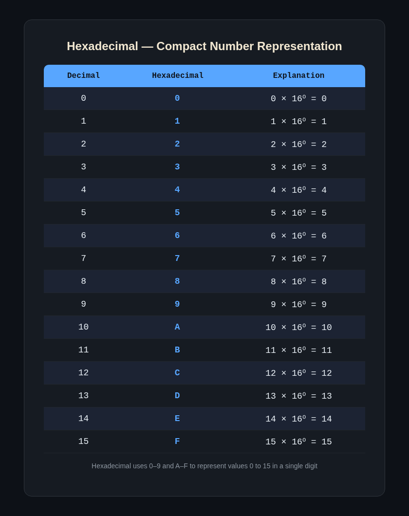 Hexadecimal to denary conversion table showing all 16 digits 0-F