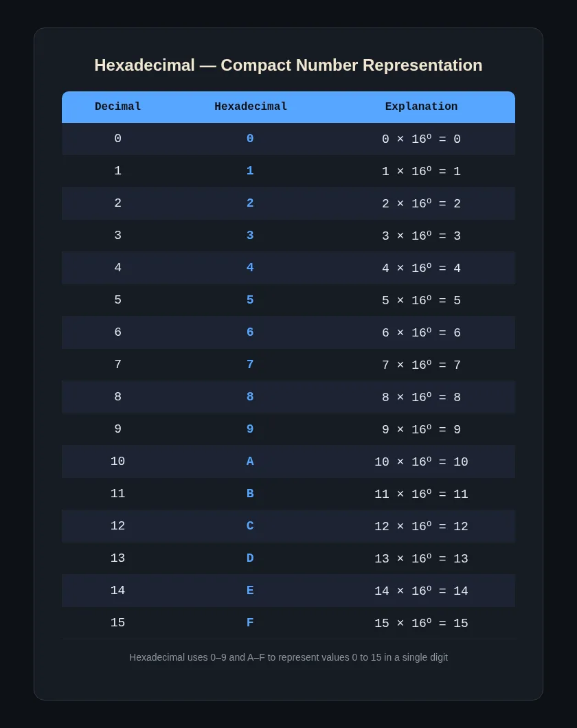 Hexadecimal to denary conversion table showing all 16 digits 0-F