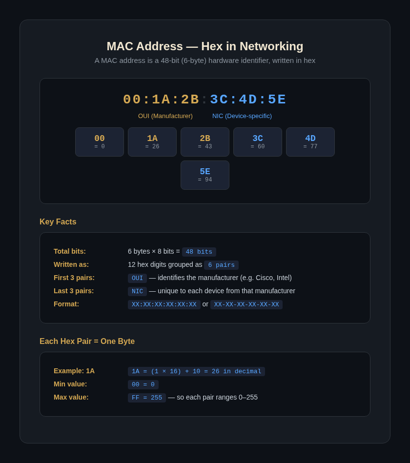 MAC address breakdown showing hex pairs 00:1A:2B:3C:4D:5E