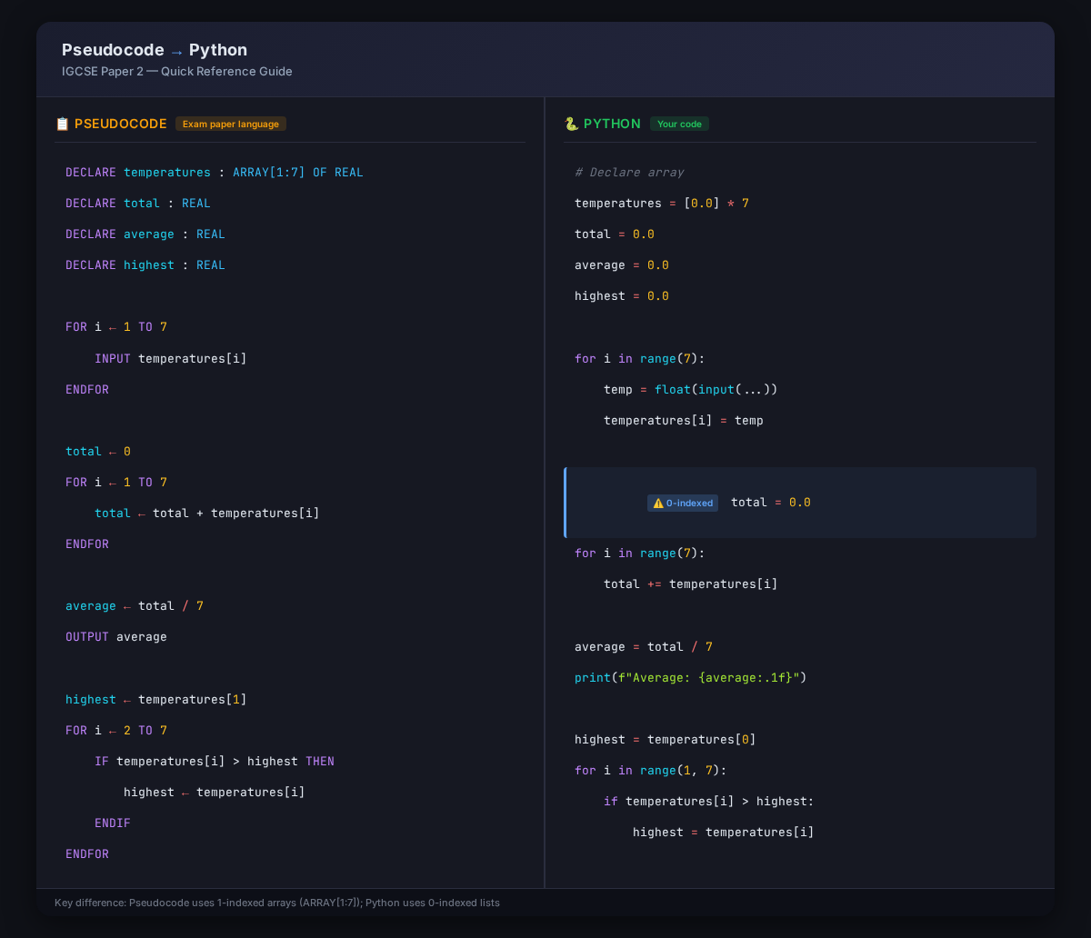 Pseudocode vs Python comparison for IGCSE Paper 2