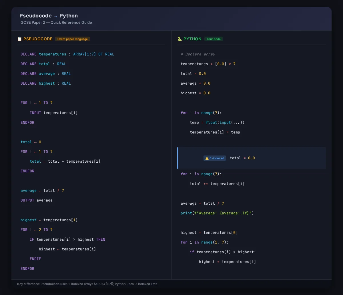 Pseudocode vs Python comparison for IGCSE Paper 2