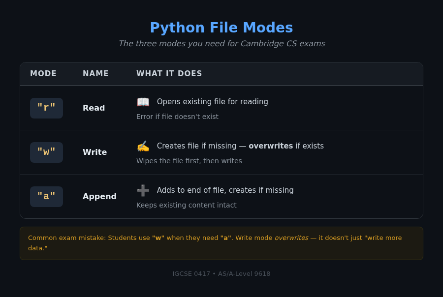 File modes comparison diagram