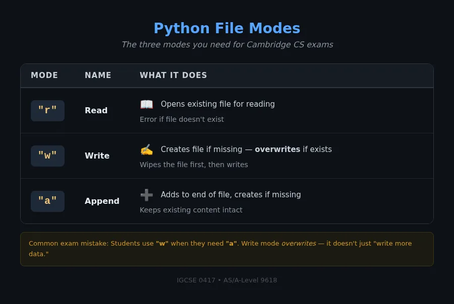 File modes comparison diagram