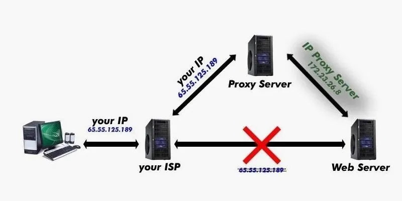 How Proxies Work