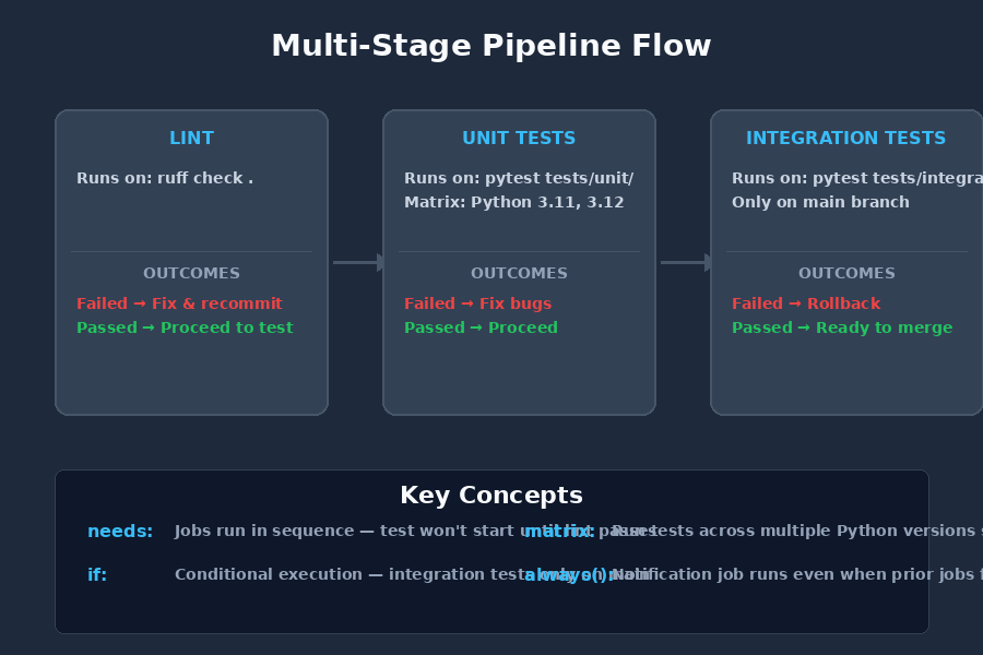 Multi-stage test pipeline diagram showing lint, unit tests, and integration tests flow