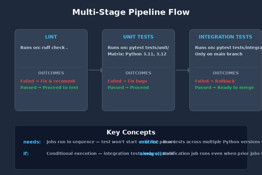 Multi-stage test pipeline diagram showing lint, unit tests, and integration tests flow