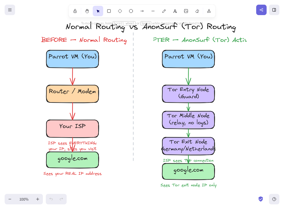 Side-by-side comparison: normal internet routing vs Tor/AnonSurf routing showing how traffic flows through ISP on the left vs through Tor entry, middle, and exit nodes on the right