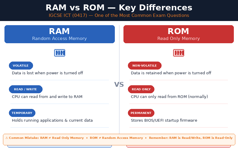 RAM vs ROM comparison diagram