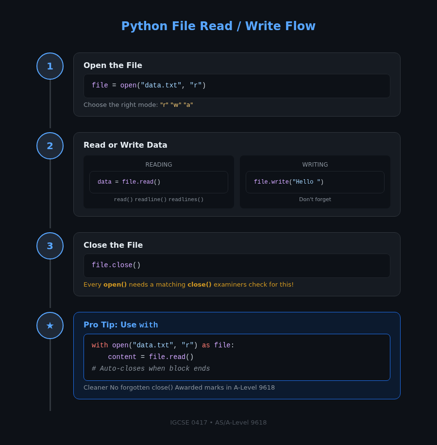Read/write/append data flow diagram