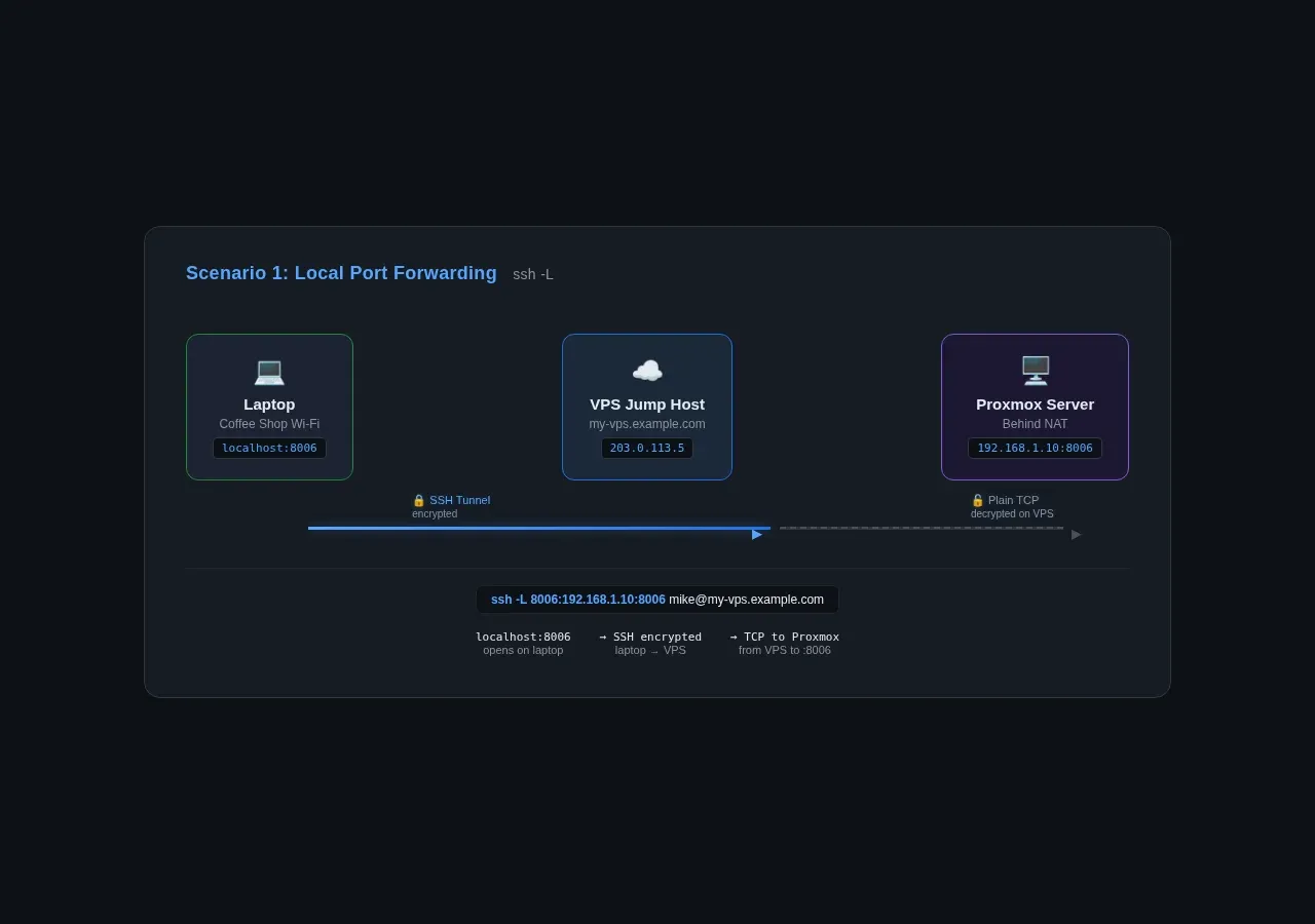 Local port forwarding diagram: laptop to VPS jump host to Proxmox behind NAT