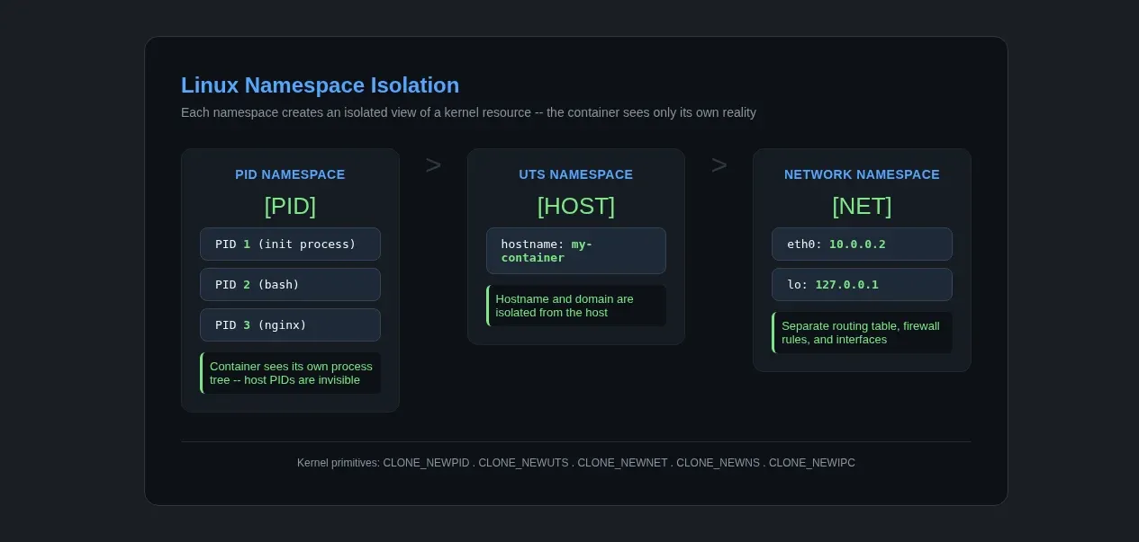 Linux namespace isolation diagram — PID namespace (container sees PID 1), UTS namespace (hostname my-container), and Network namespace (separate eth0) shown as separate kernel partitions