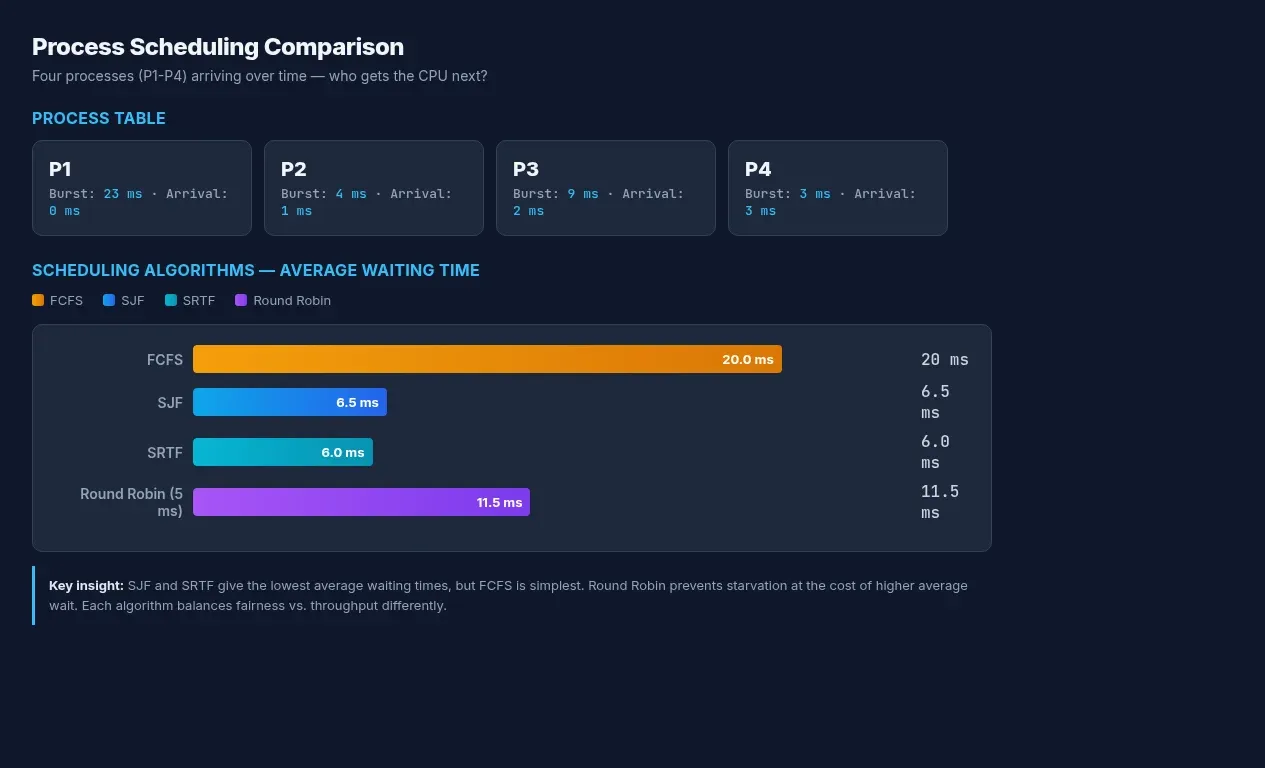 Process scheduling comparison: four process cards P1-P4 lined up in a queue with burst times, below a bar chart comparing FCFS (20ms), SJF (6.5ms), SRTF (6ms), and Round Robin (11.5ms) average waiting times