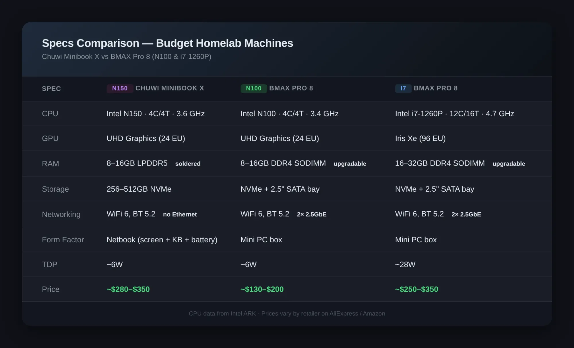 Specs comparison table: Chuwi Minibook X vs BMAX Pro 8 — side-by-side hardware specs for budget homelab buyers