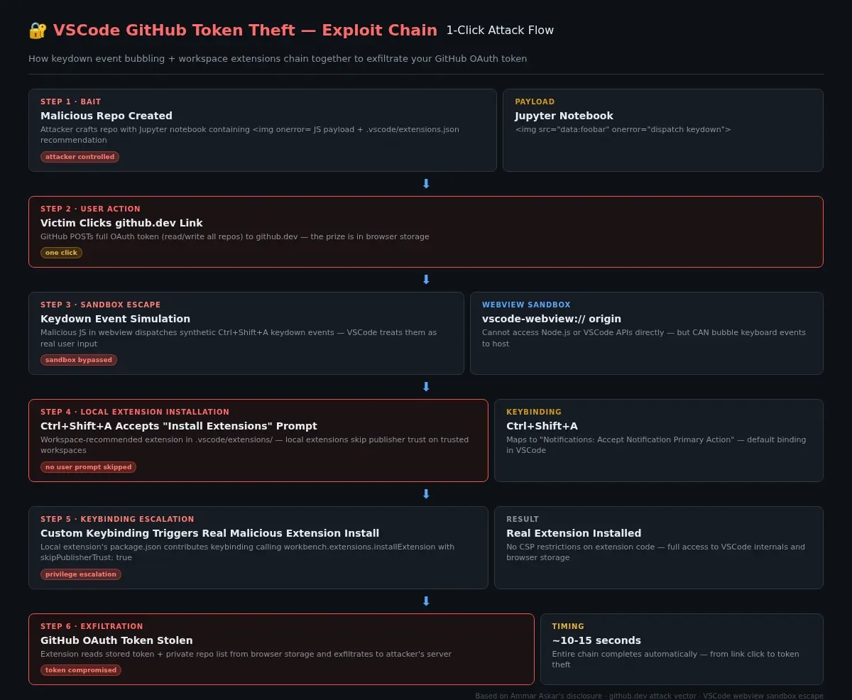 VSCode GitHub token theft exploit chain showing the 5-step attack from malicious repo link to token exfiltration