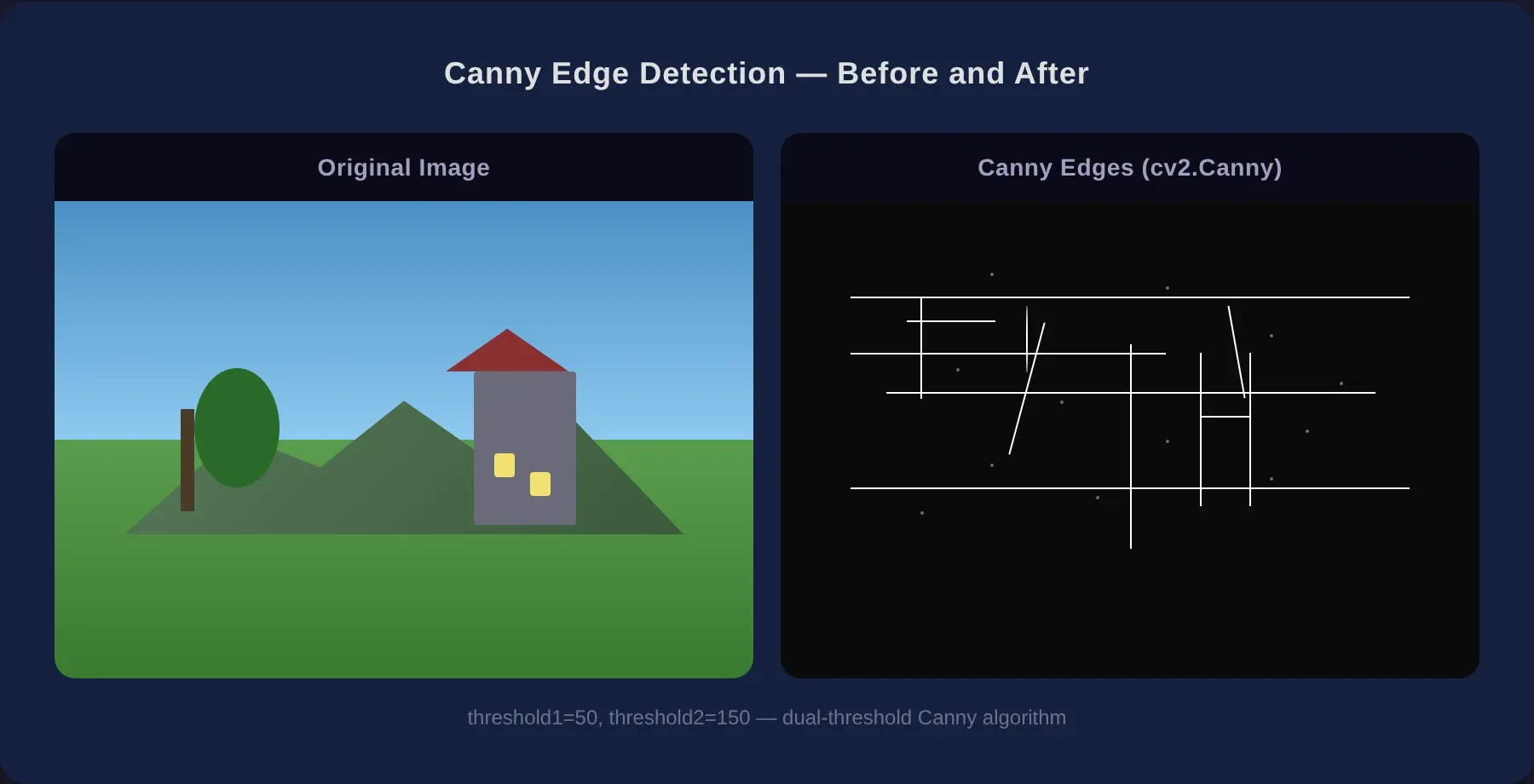 OpenCV Canny edge detection example — original photo on the left, edge-detected output on the right showing crisp white outlines against a black background