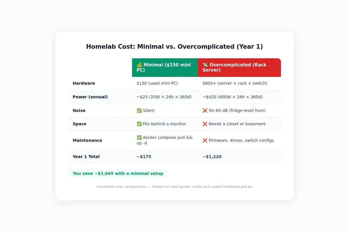 Homelab cost comparison chart — $150 mini PC vs. $800+ rack server showing annual power, noise, and maintenance differences for a minimal homelab