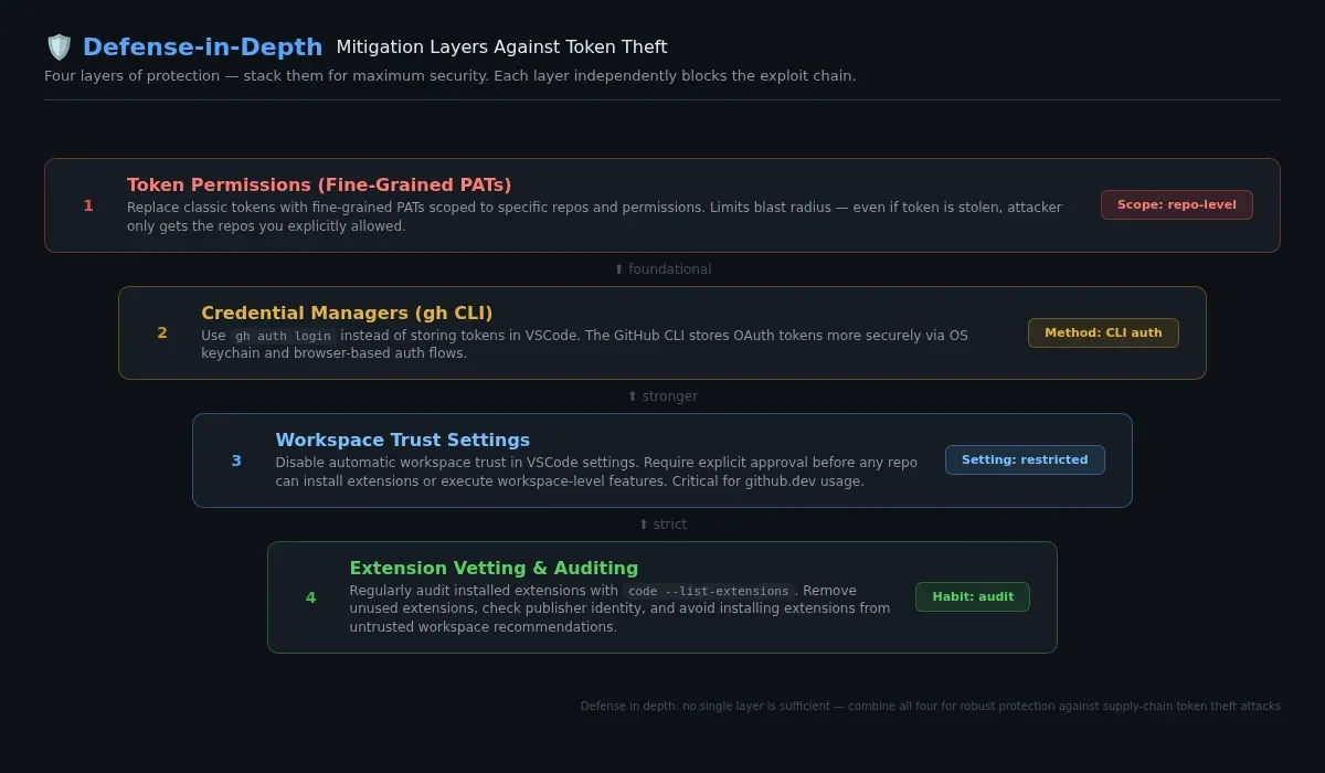 Four-layer defense pyramid for VSCode security: clear site data, fine-grained PATs, gh CLI, extension audit, and 2FA
