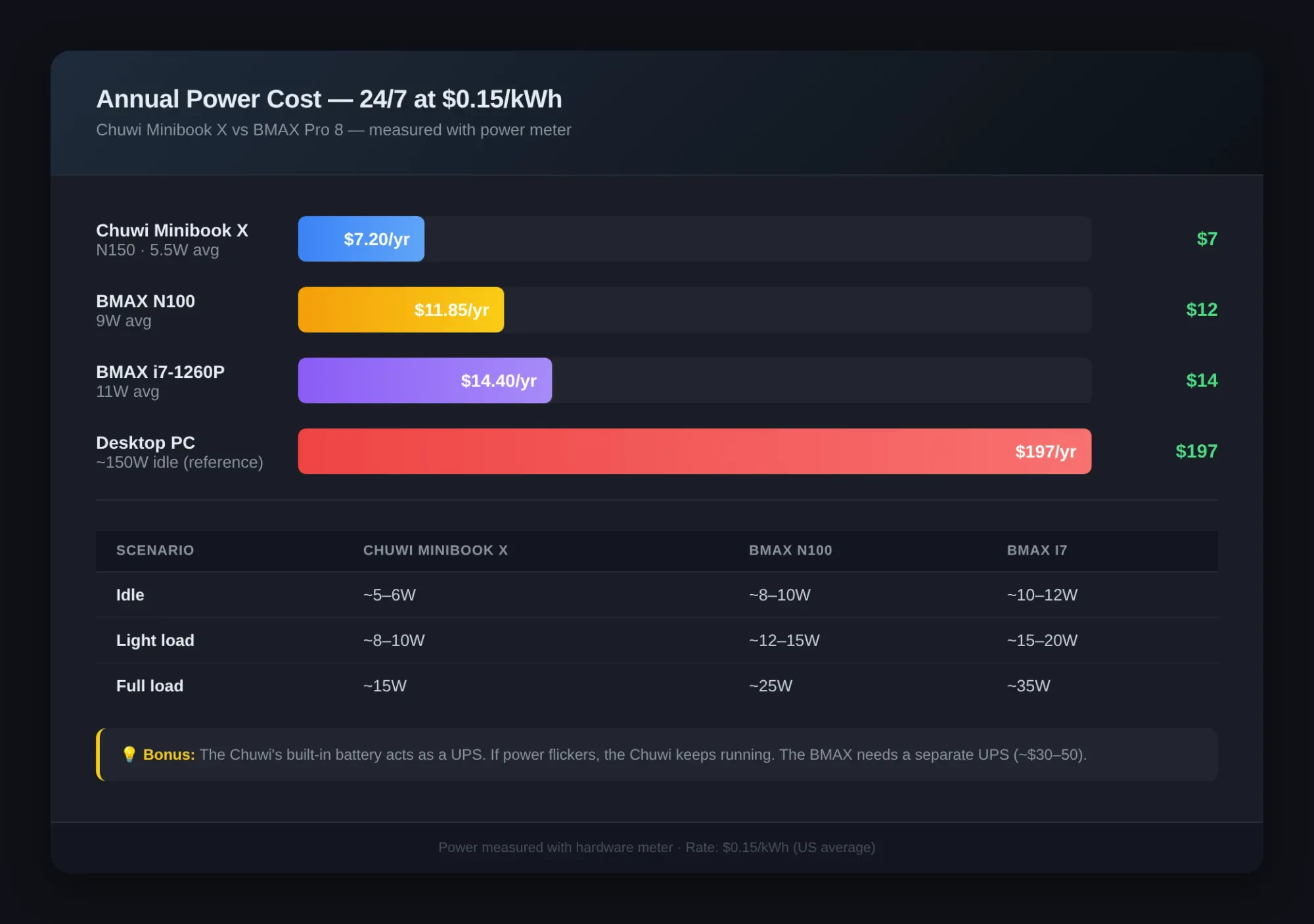 Power cost bar chart: Chuwi Minibook X vs BMAX Pro 8 — annual electricity cost at $0.15/kWh for budget homelab