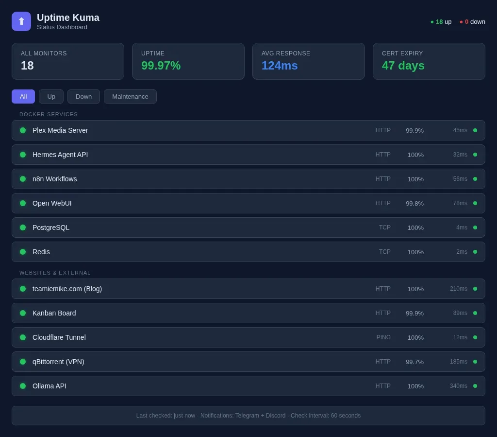 Uptime Kuma status dashboard with green indicators across 18 monitored endpoints — Docker services, blog, kanban board, and external APIs