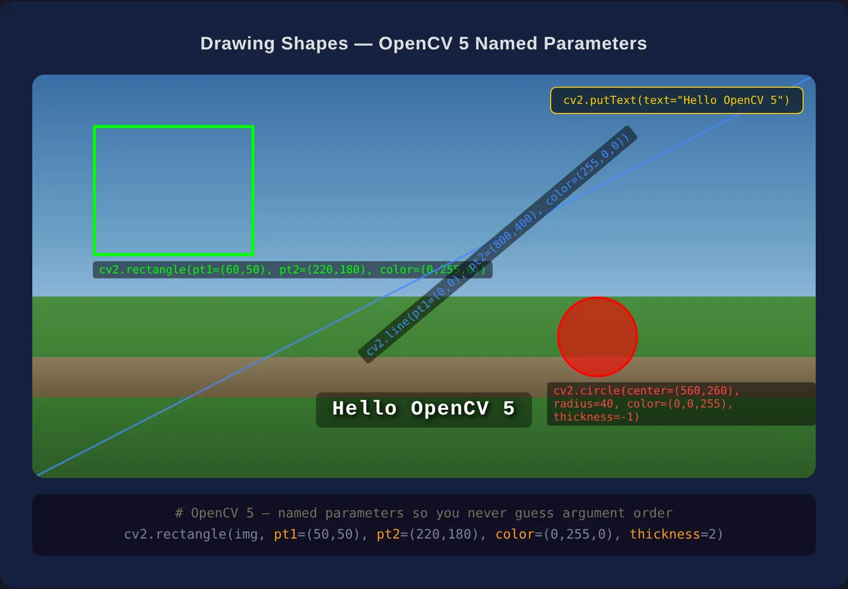 OpenCV drawing annotations example — rectangles, circles, and text labels drawn onto a photograph using OpenCV 5's named-parameter drawing functions