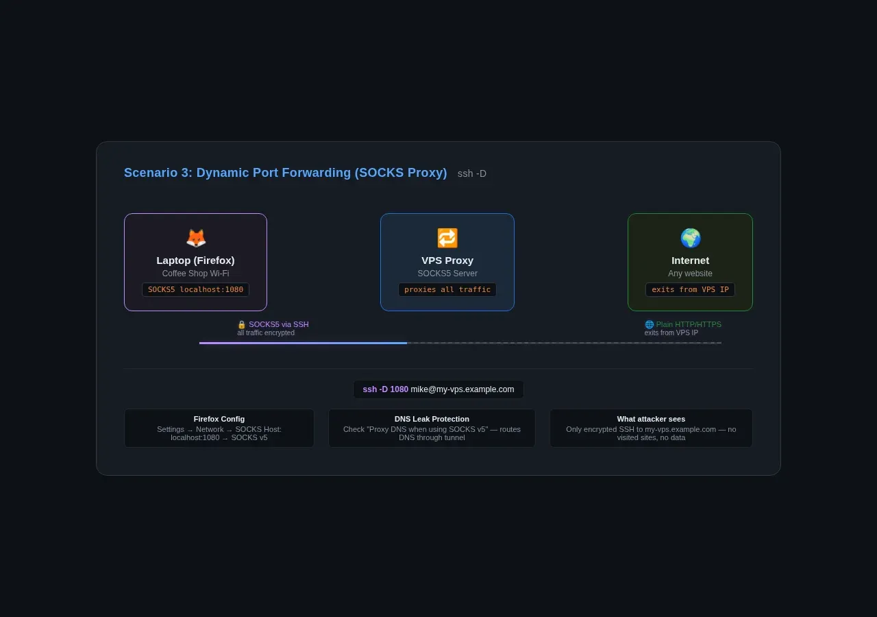 Dynamic port forwarding: laptop SOCKS proxy through VPS to internet
