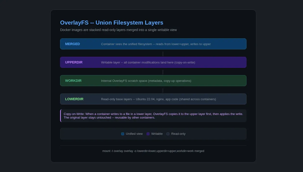 OverlayFS layer diagram — lowerdir (read-only Ubuntu base layer), upperdir (container writes), workdir (internal scratch), and merged (unified view the container sees with copy-on-write semantics)