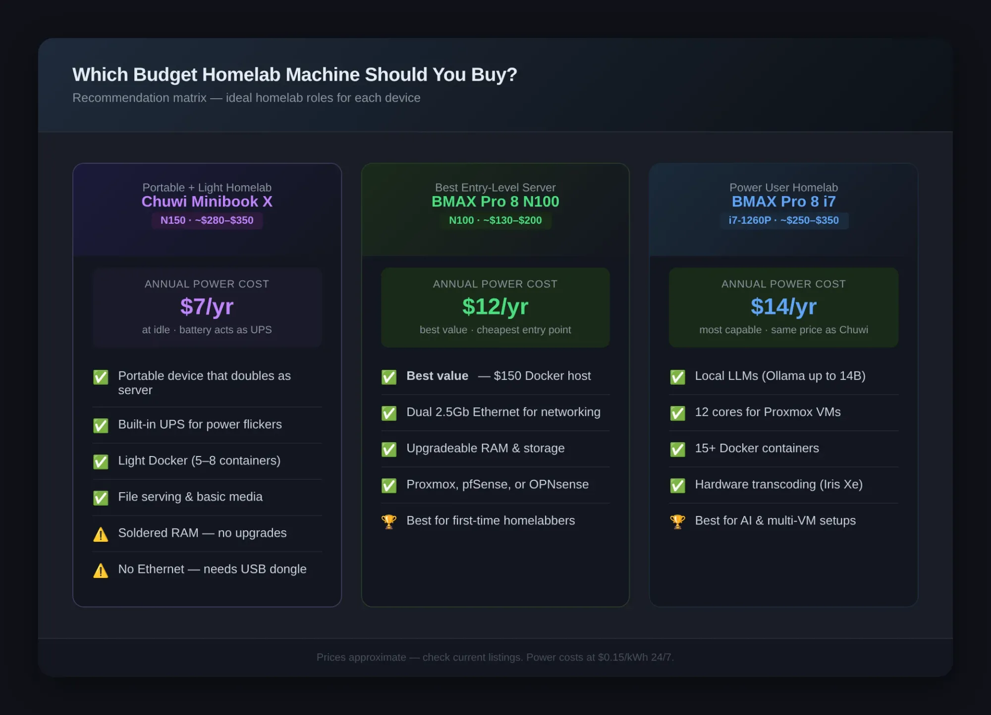 Use case recommendation cards: which budget homelab machine to buy — Chuwi Minibook X vs BMAX Pro 8 comparison