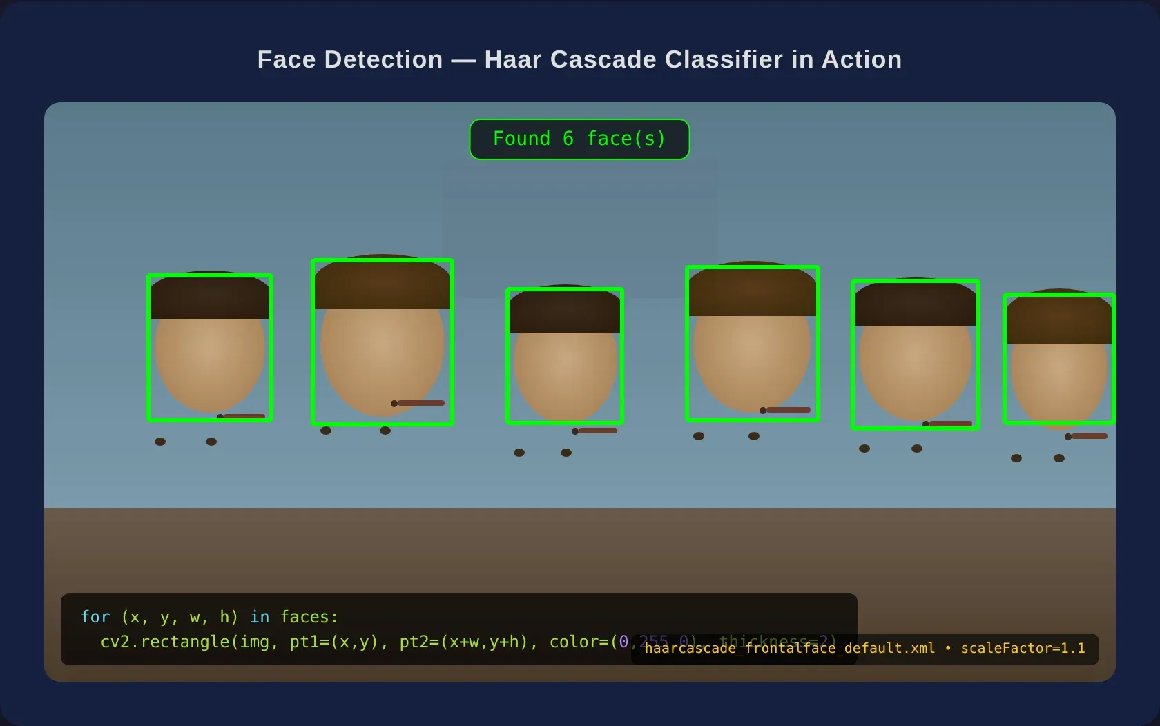 OpenCV face detection with Haar cascades — a group photo with green bounding boxes drawn around every detected frontal face