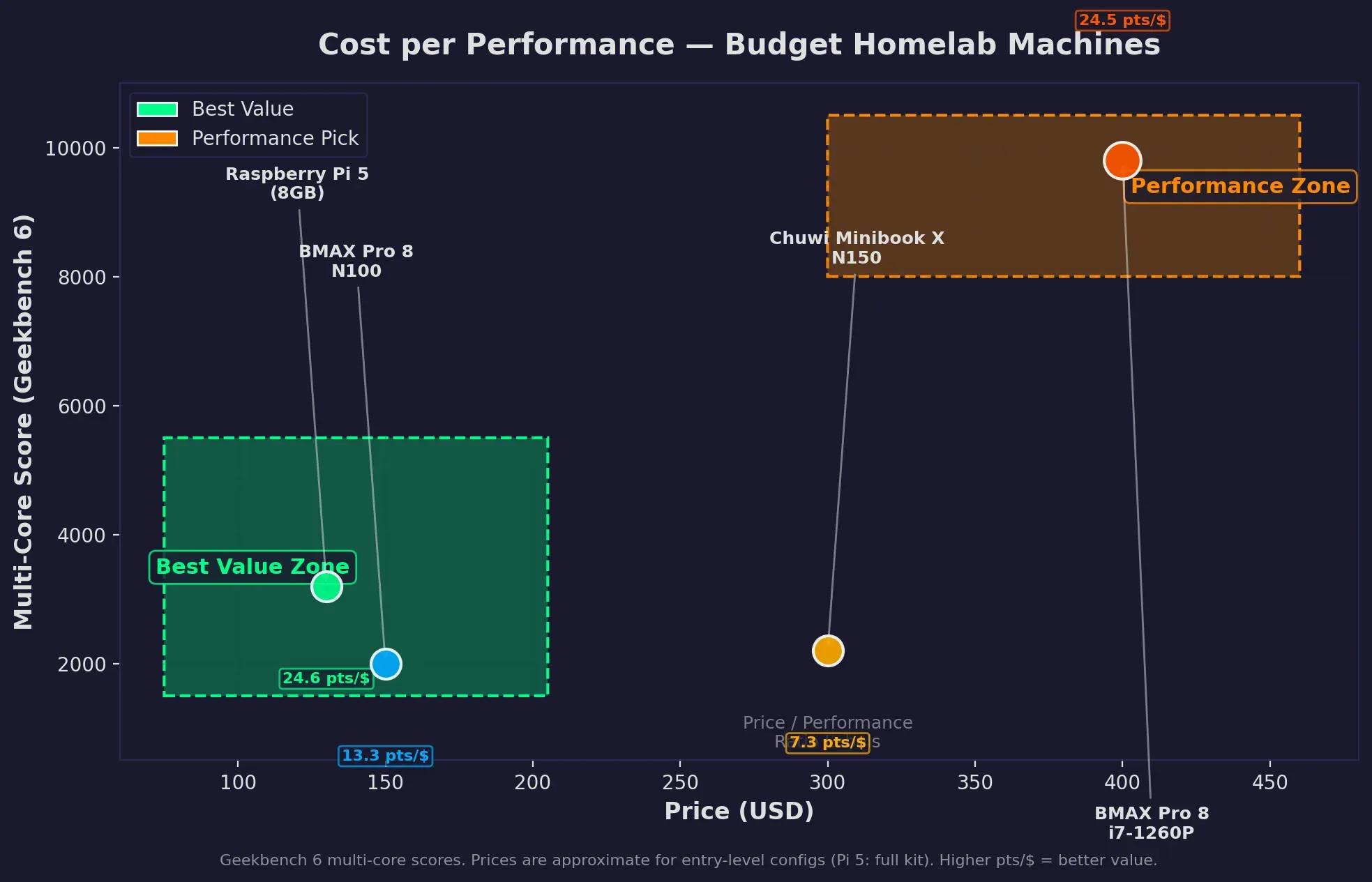 Cost vs performance chart: Chuwi Minibook X vs BMAX Pro 8 N100 vs BMAX Pro 8 i7 — budget homelab value comparison
