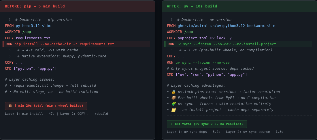 Dockerfile before and after switching to uv showing pip vs uv Docker build comparison