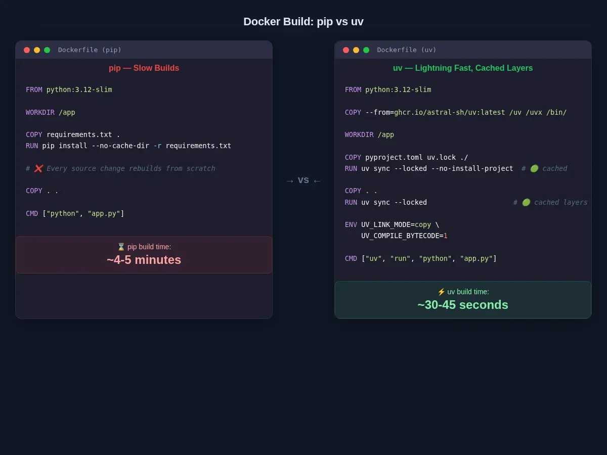 Dockerfile before pip vs after uv migration comparison showing layer structure differences