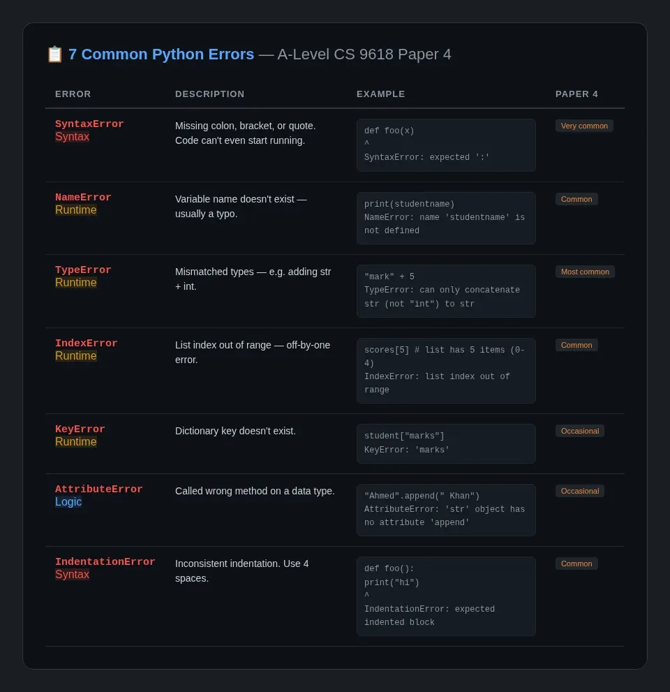 Reference card of 7 common Python error types for A-Level CS: SyntaxError, NameError, TypeError, IndexError, KeyError, AttributeError, IndentationError
