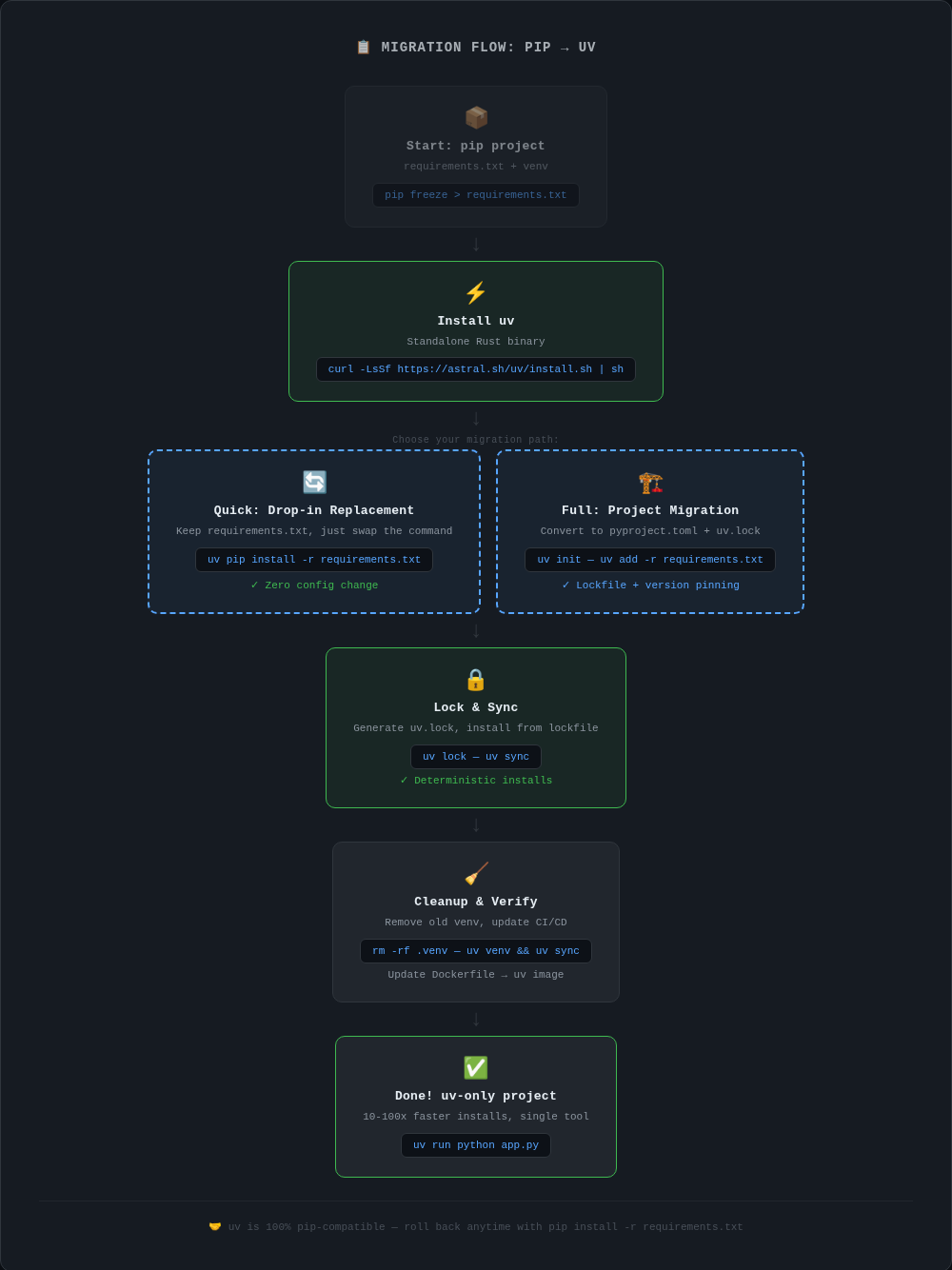 uv migration workflow from pip showing the step-by-step migration process
