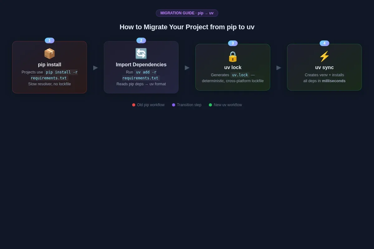 Step-by-step migration workflow from pip to uv package manager showing 4 simple steps