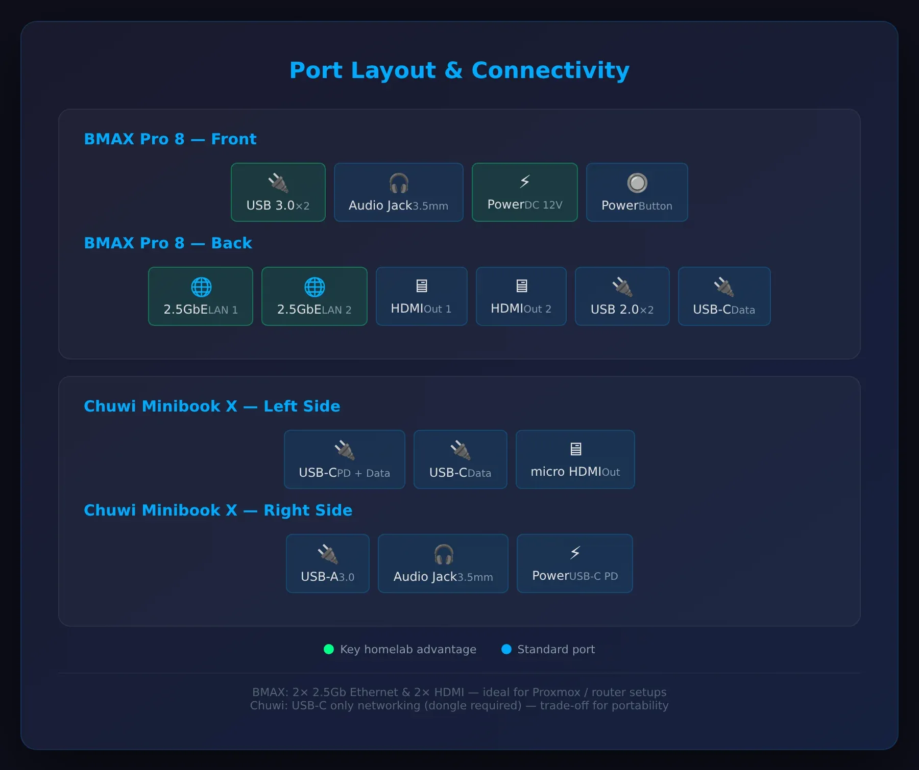 Port layout diagram: BMAX Pro 8 dual 2.5Gb Ethernet vs Chuwi Minibook X single USB-A — connectivity comparison for homelab servers