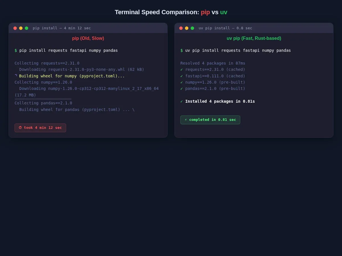 uv package manager benchmark comparison with real install times showing 10-100x speedup over pip