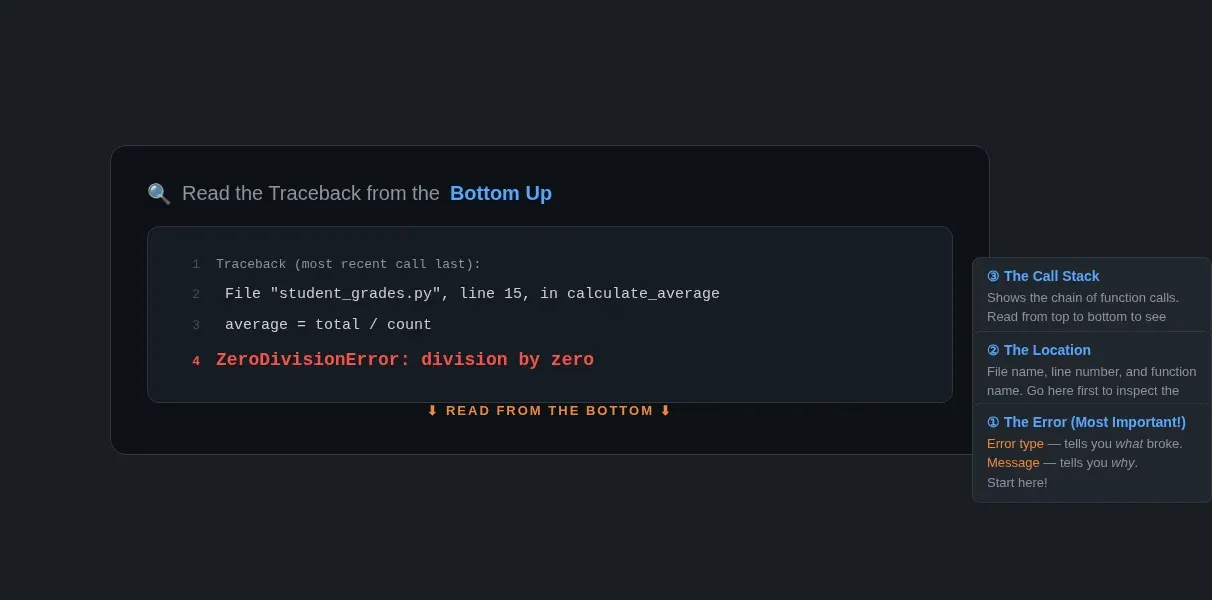 Python traceback structure diagram showing error type at bottom and call stack above