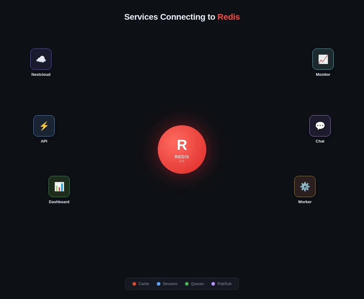 Architecture diagram showing Redis 8.8 in Docker Compose connected to homelab services — Nextcloud, API, Dashboard, Worker — with colored data flows for caching, sessions, queues, and pub/sub