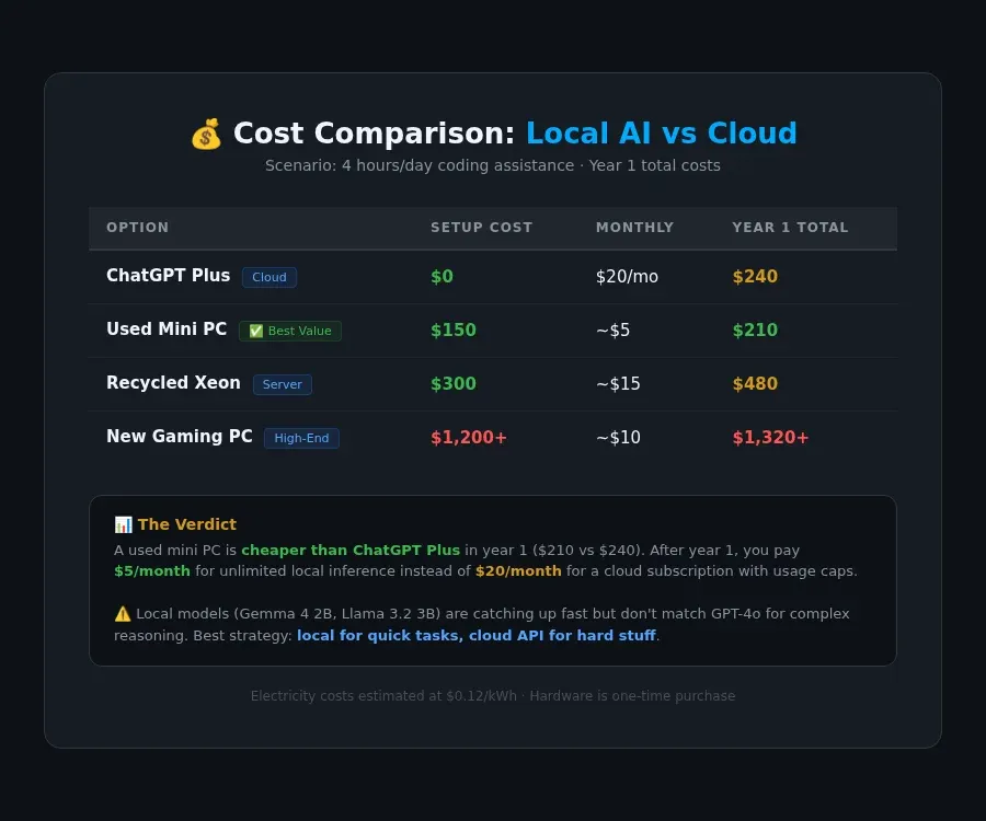 Cost comparison infographic: recycled Xeon server vs modern gaming PC for running AI models