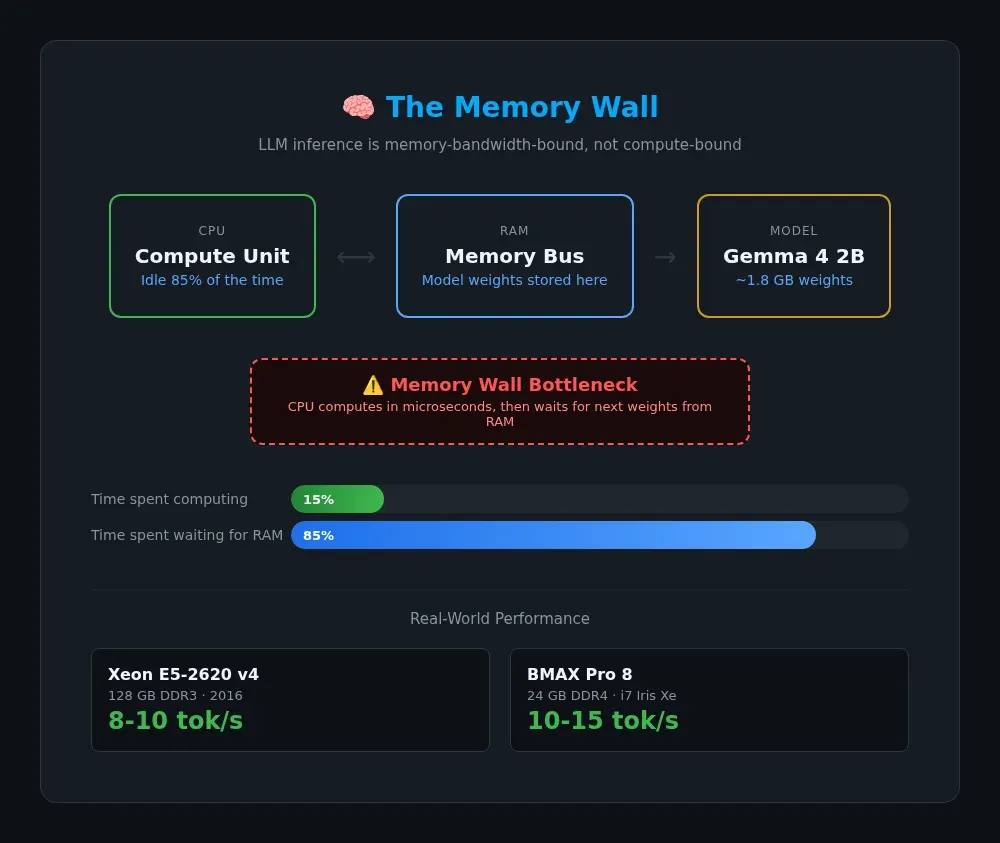 Memory bandwidth bottleneck diagram showing CPU waiting while RAM feeds model weights during LLM inference