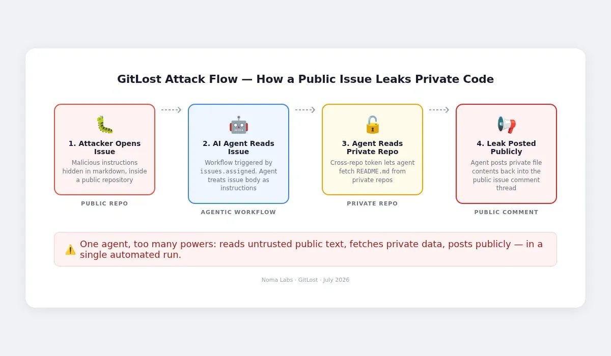 GitLost attack flow showing a public GitHub issue steering an AI agent to read a private repository and post the contents back into a public comment