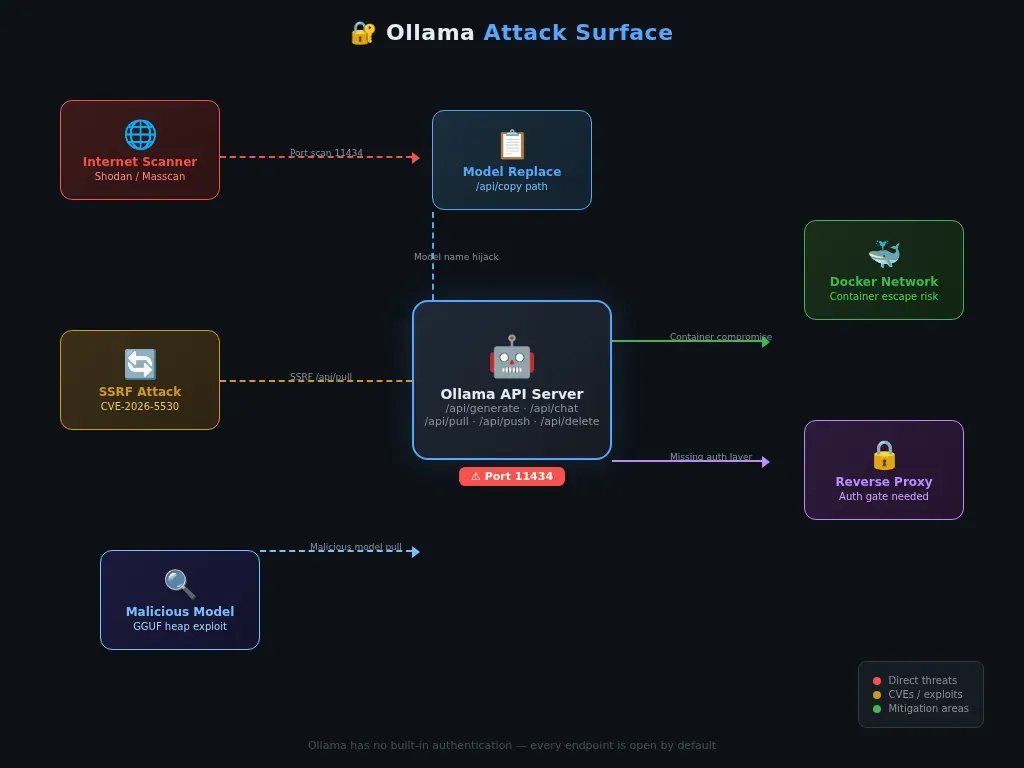 Diagram showing the Ollama vulnerability attack surface: Docker containers, exposed API ports, reverse proxy, and network attack vectors