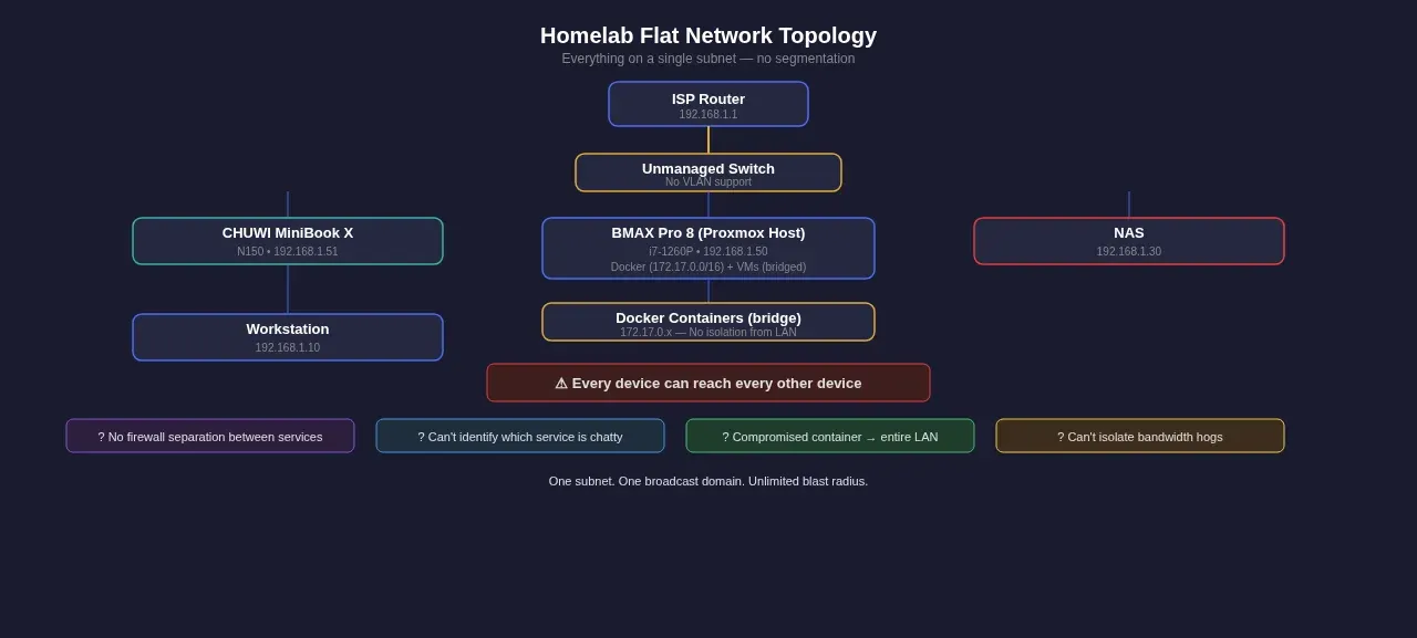 Homelab flat network topology showing all devices on a single subnet with unmanaged switch