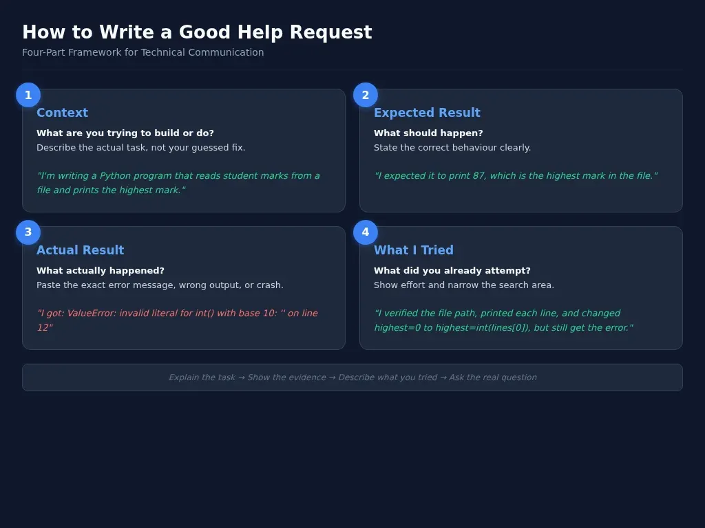 Notebook diagram showing the four-part help request framework: context, expected result, actual result, and what I tried