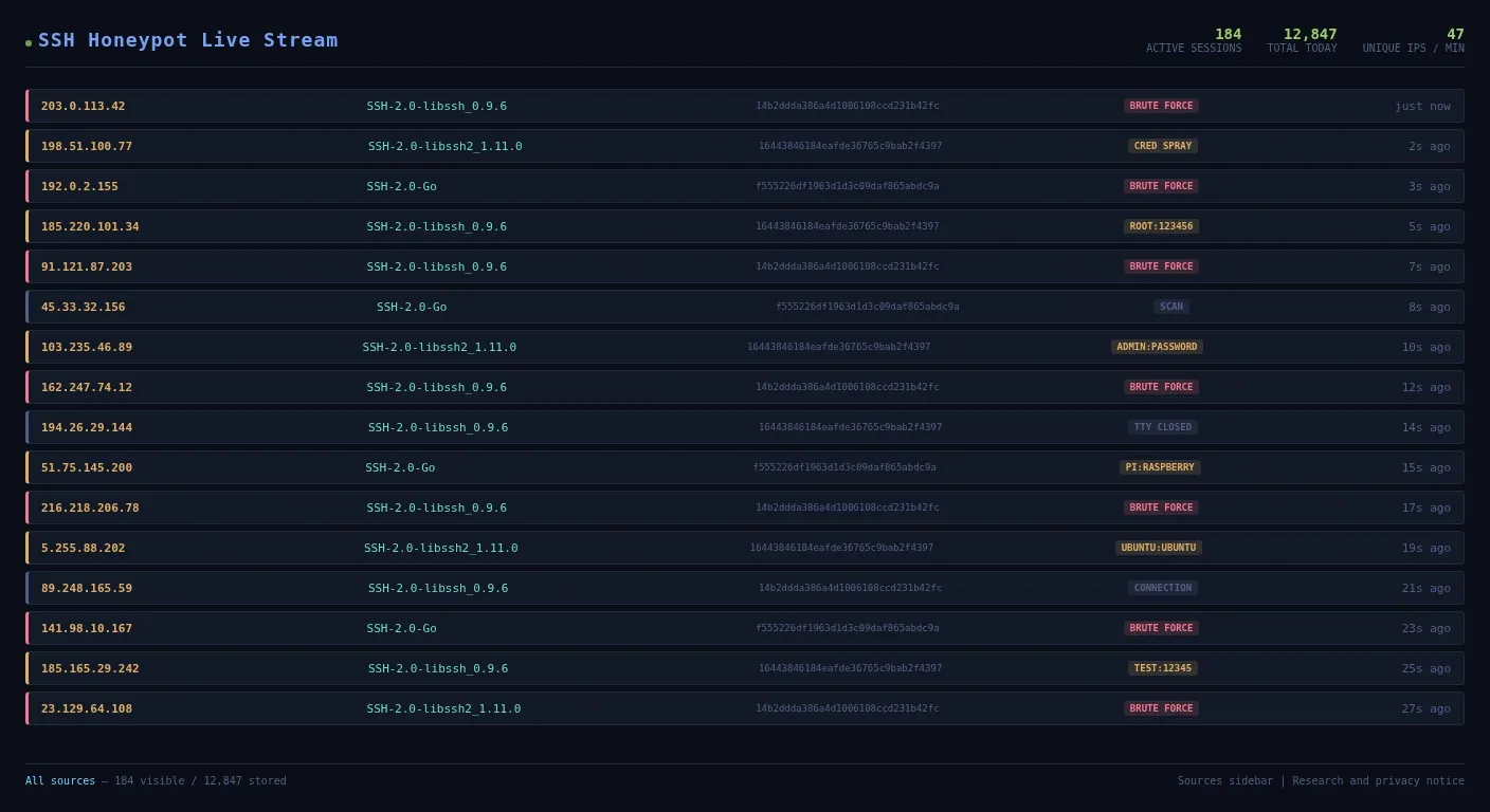 SSH Honeypot Live dashboard showing real-time login attempts and credential guessing against a fake Linux server